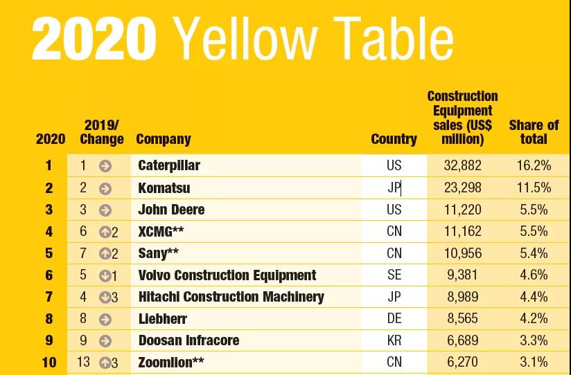 2020年全球工程機械制造商50強發布，9家中國企業上榜