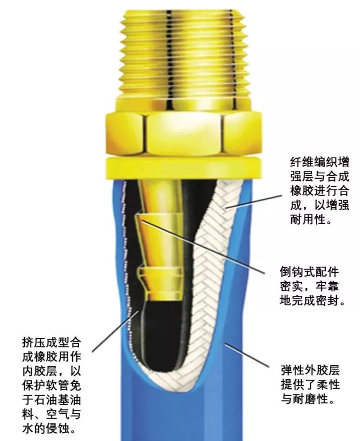 派克液壓軟管,Parker軟管,極端環境